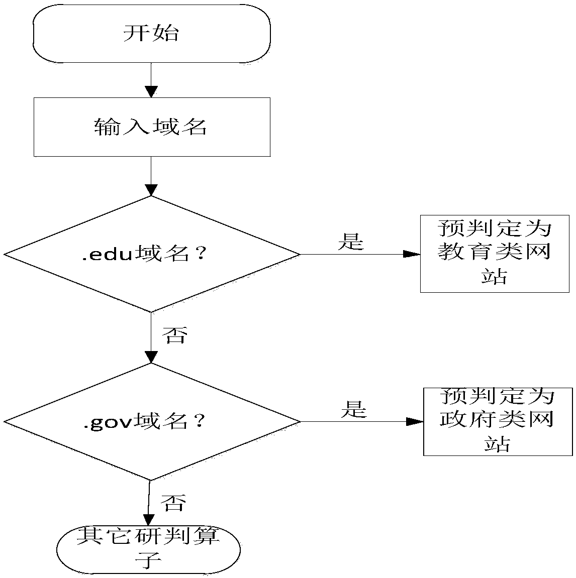 Internet website comprehensive classification method based on multidimensional characteristics