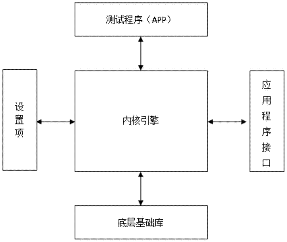 A test software integration framework and test data processing method