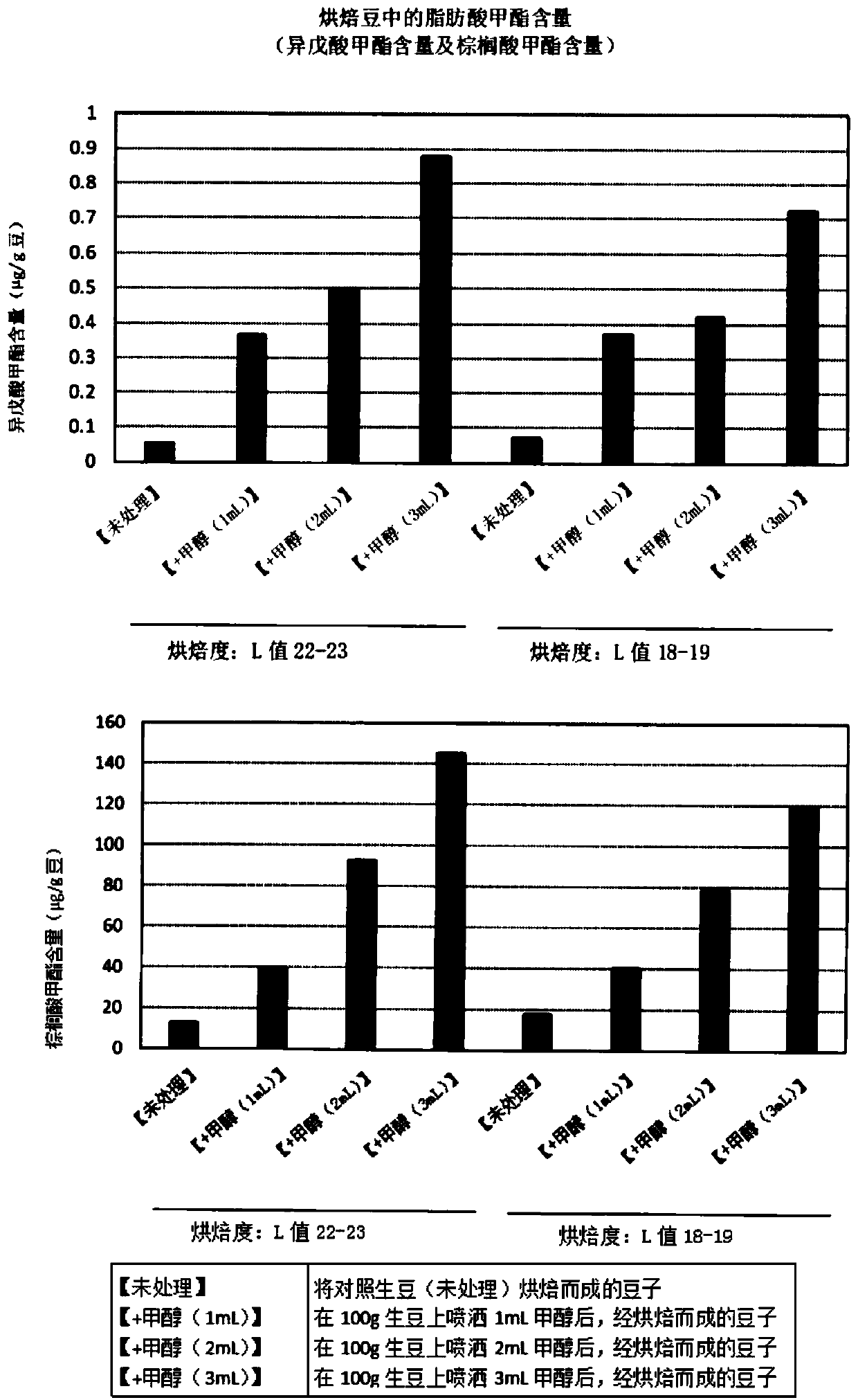 Coffee beans with high fatty acid methyl ester content