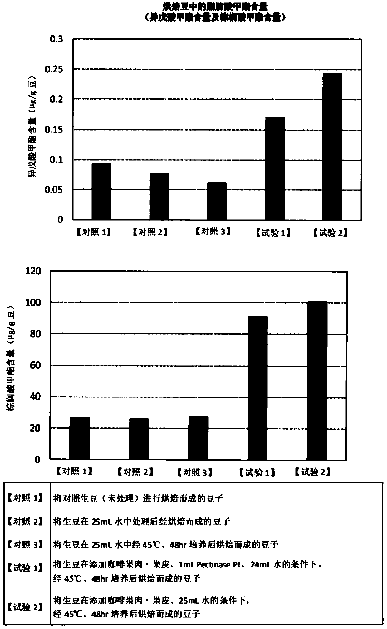 Coffee beans with high fatty acid methyl ester content