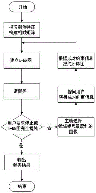 Active Spectral Clustering Method for Remote Sensing Images