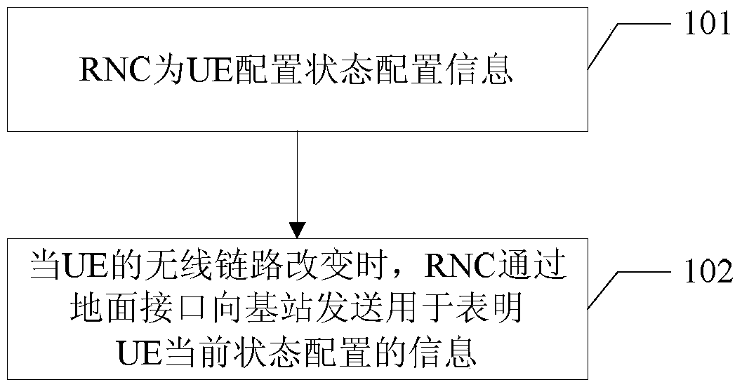 User equipment configuration status management method, radio network controller and base station