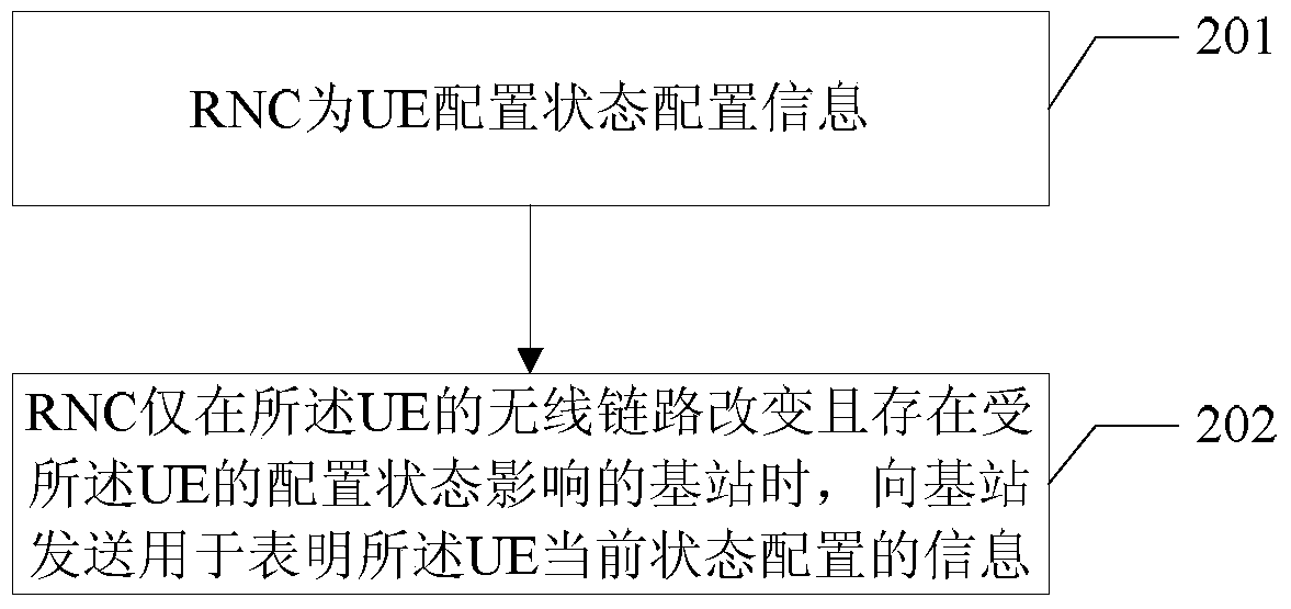 User equipment configuration status management method, radio network controller and base station