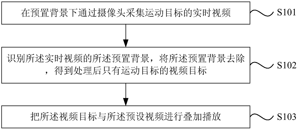 A method and system for collecting and playing motion video