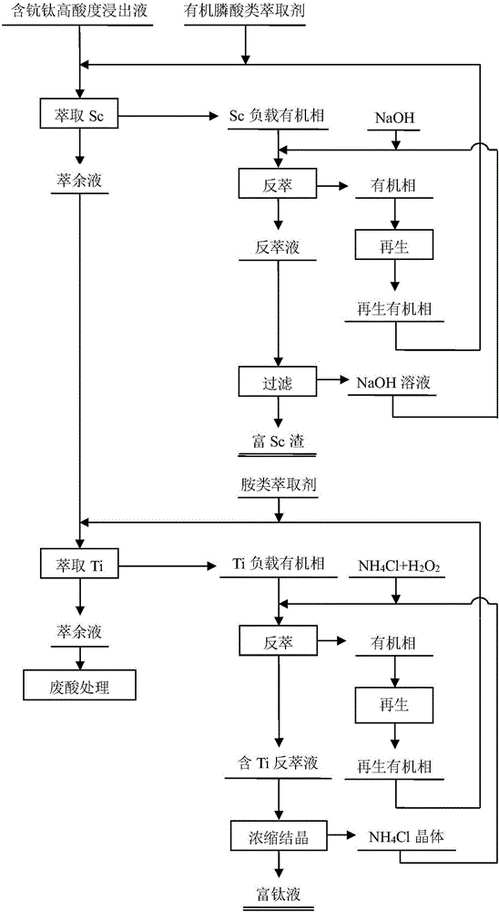 Method for extracting and recycling scandium and titanium from acid leaching solution containing scandium and titanium