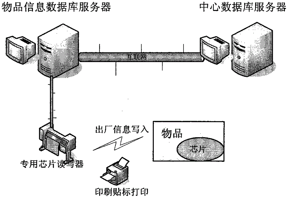 Anti-counterfeiting tracking system using chip to identify articles