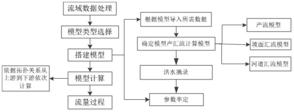 Scenario-driven free-formation strategy for hydrological models