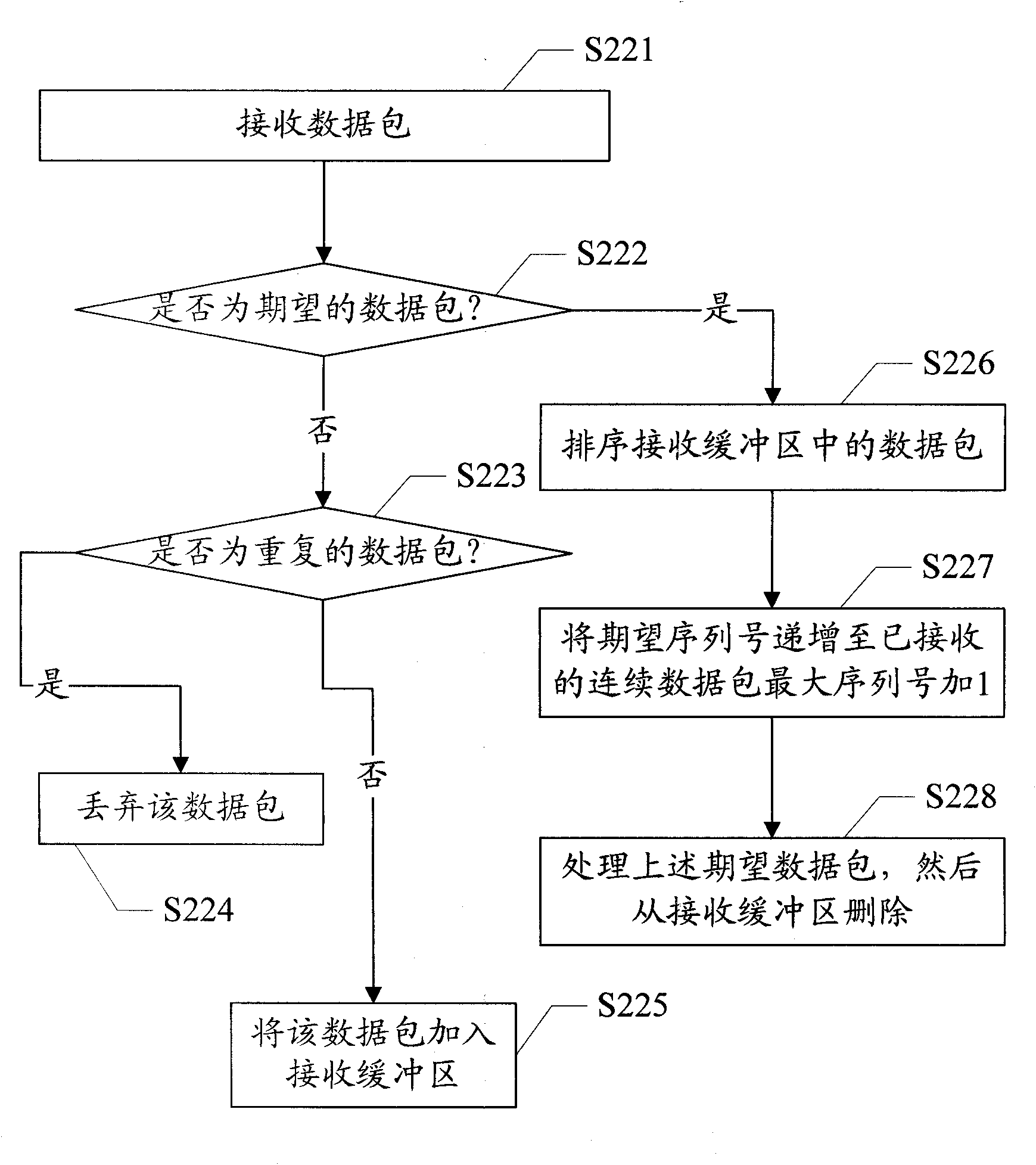 Reliable data transmission method and device thereof