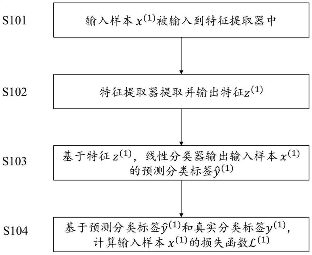 Neural network model training method and device