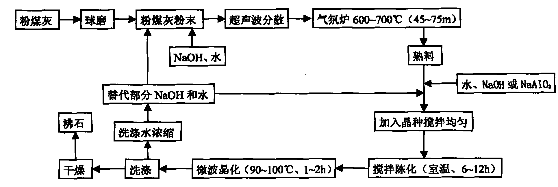 Method for synthesizing fly ash zeolite by alkali fusion-microwave process