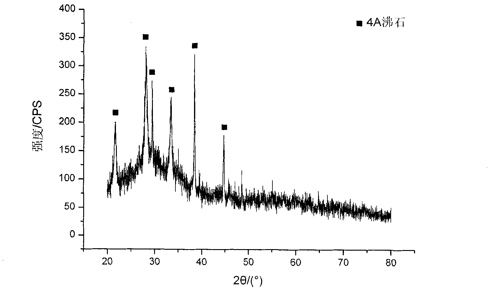 Method for synthesizing fly ash zeolite by alkali fusion-microwave process