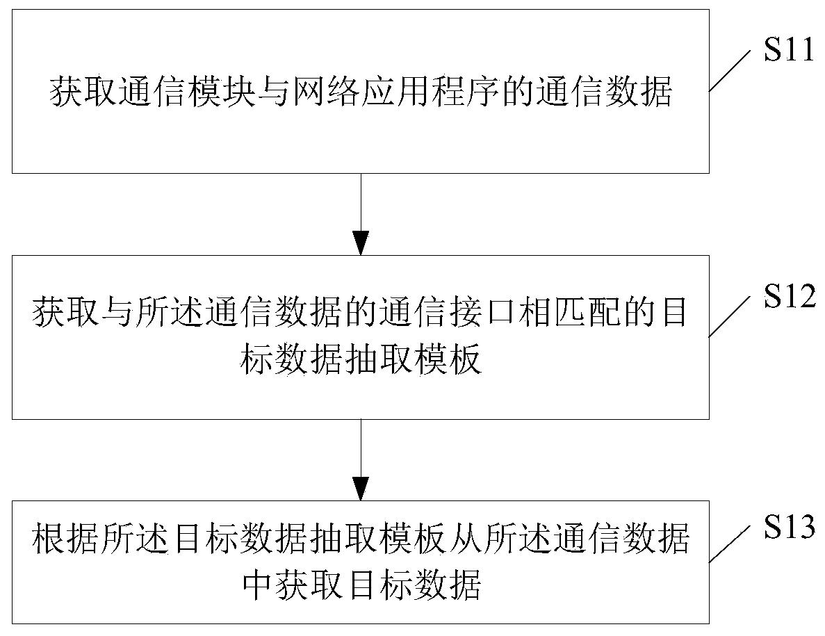 Data acquisition method and device