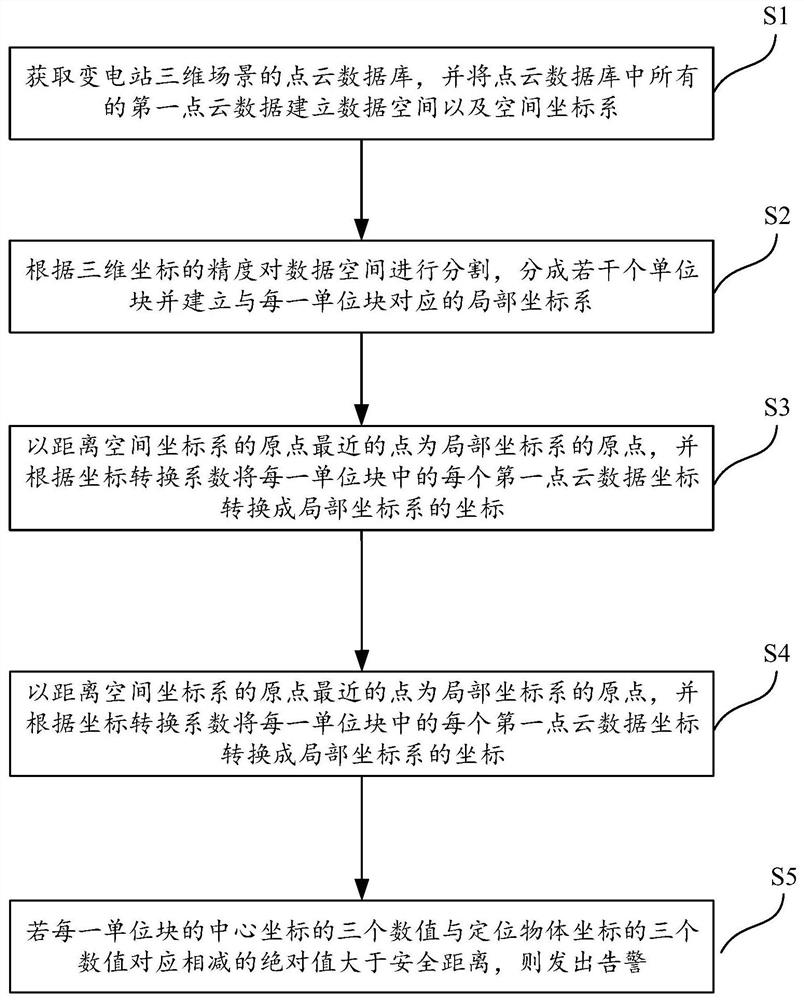 Alarm method, system and equipment for positioning safety distance in three-dimensional scene of substation