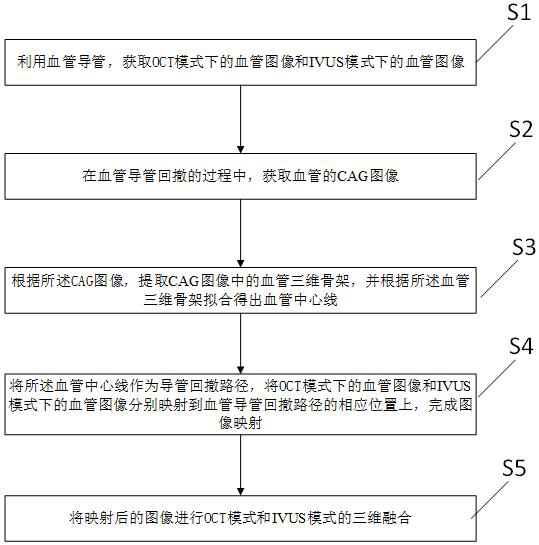 Dual-mode coronary vessel image three-dimensional fusion method and fusion system