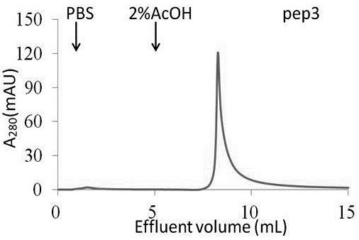 The prognosis prediction model can be used for purifying hydrophobic cyclic peptide ligands of human immunoglobulin G