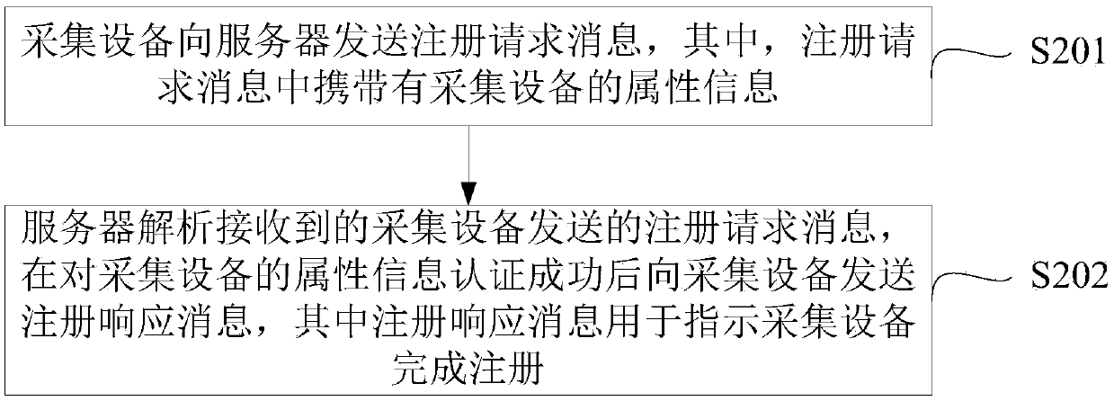 Environmental data monitoring method and device