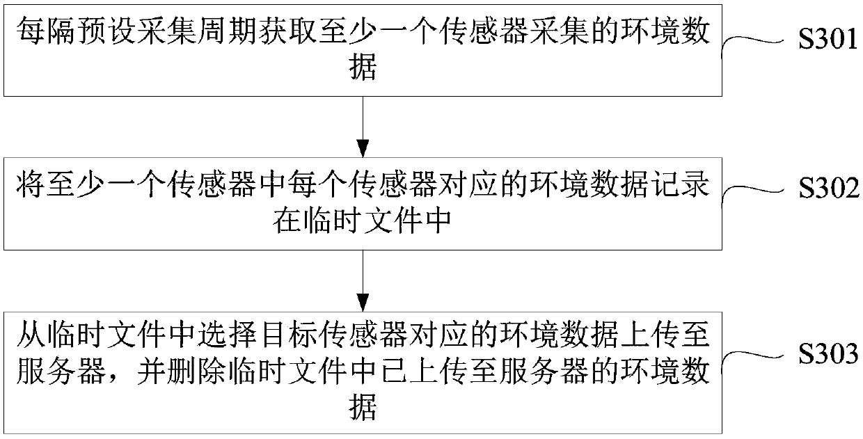 Environmental data monitoring method and device