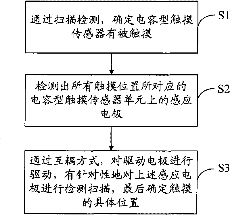 Touch-sensitive scanning detection method and system, as well as capacitive touch sensor