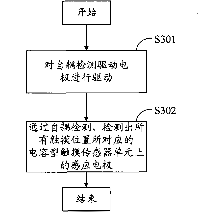 Touch-sensitive scanning detection method and system, as well as capacitive touch sensor