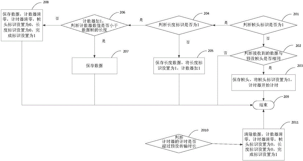 Data receiving method and apparatus of communication interface