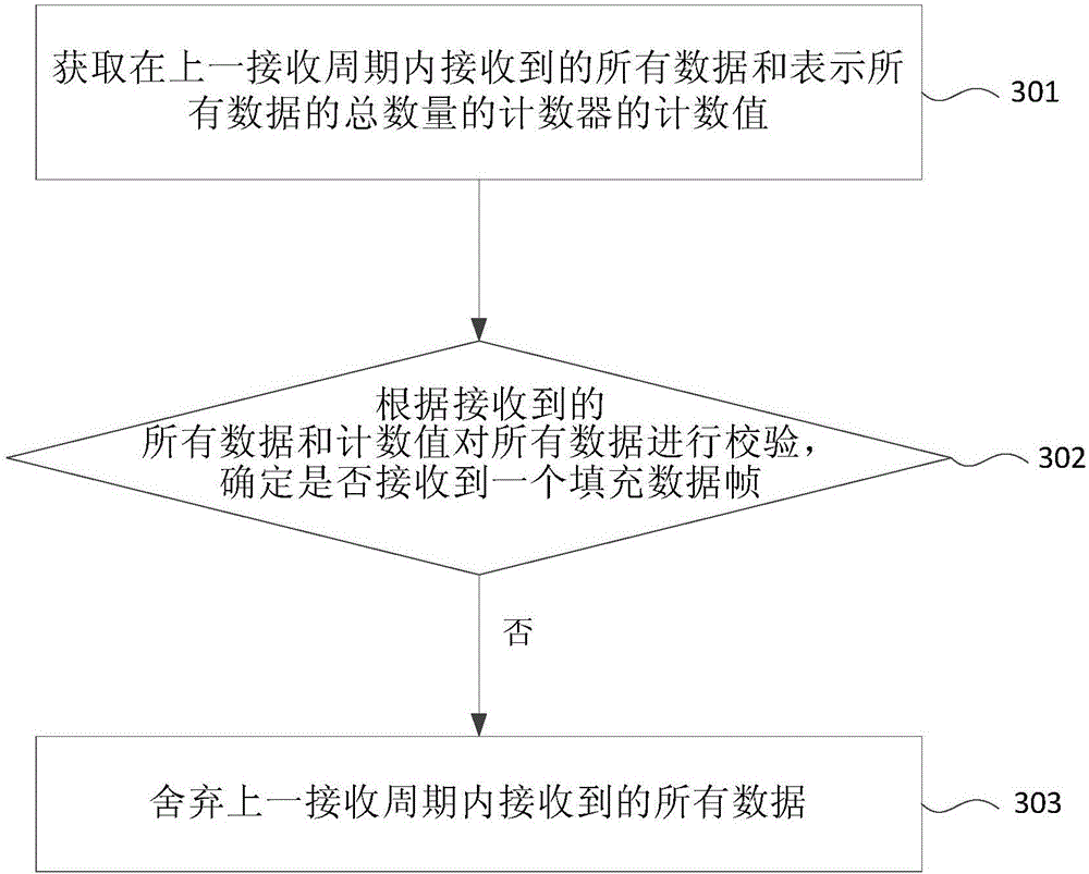 Data receiving method and apparatus of communication interface