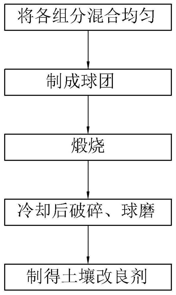 Soil conditioner and method for its preparation and use