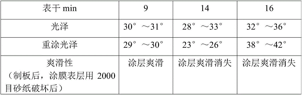 Stable, high-transparent and permanently-smooth PU lusterless top-coat with gloss and preparation method thereof