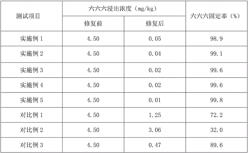 Hexachlorocyclohexane polluted sludge treating agent, and preparation method thereof