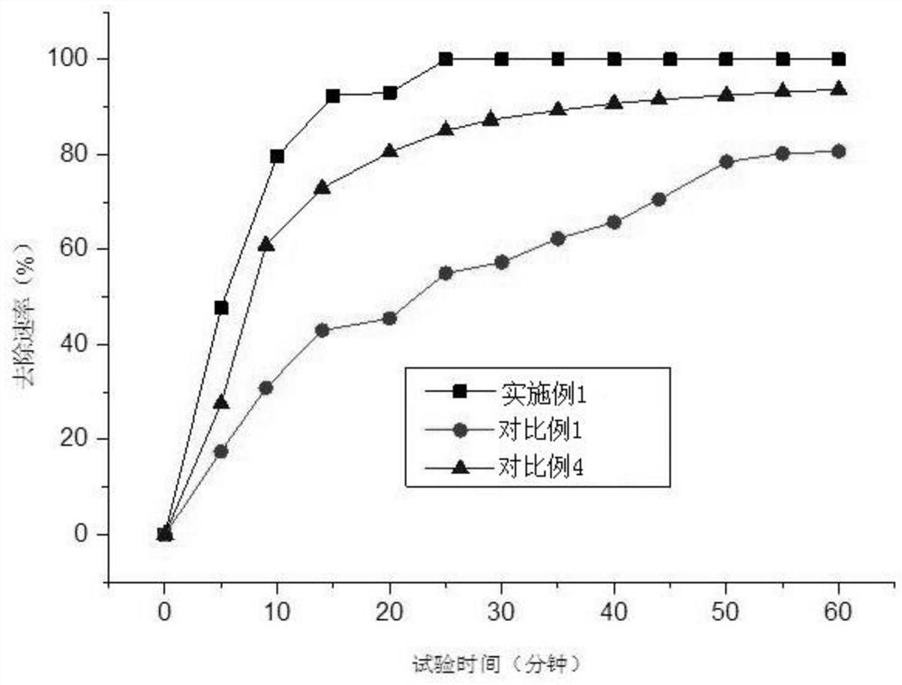 A loaded activated carbon with indoor formaldehyde removal and bactericidal and anti-mildew functions