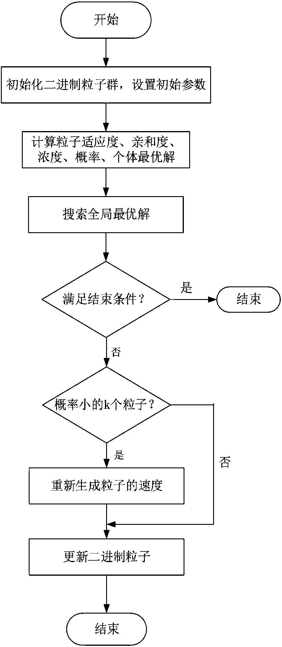 A distribution network reconfiguration method based on immune binary particle swarm optimization algorithm