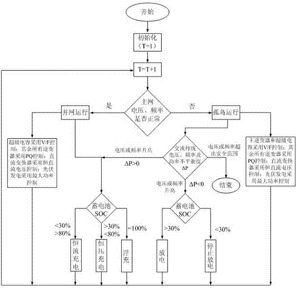 Alternating current and direct current mixed micro power grid system and control method thereof