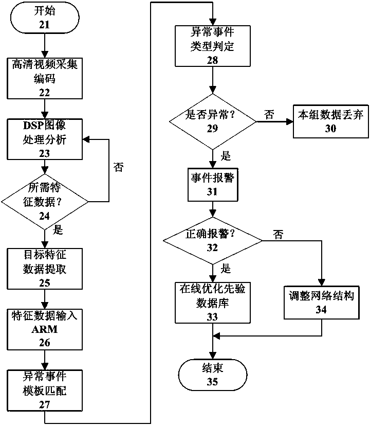 A high-definition video intelligent processor for abnormal event alarm