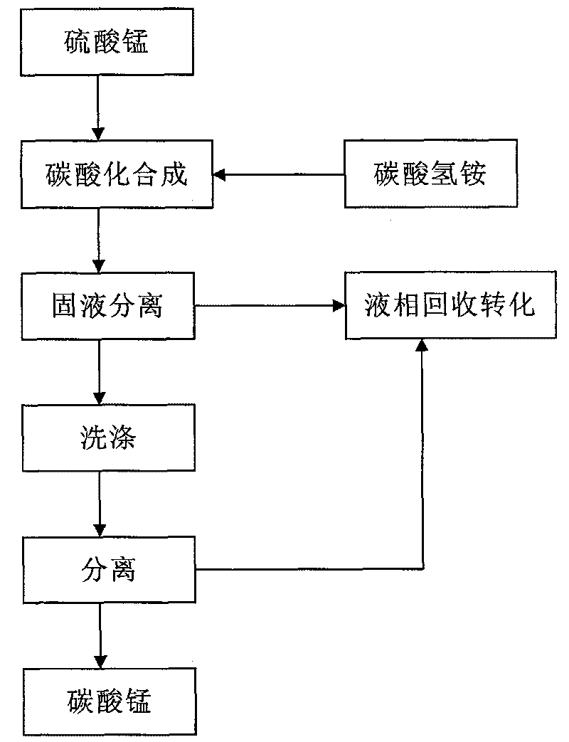 Method for preparing manganese carbonate