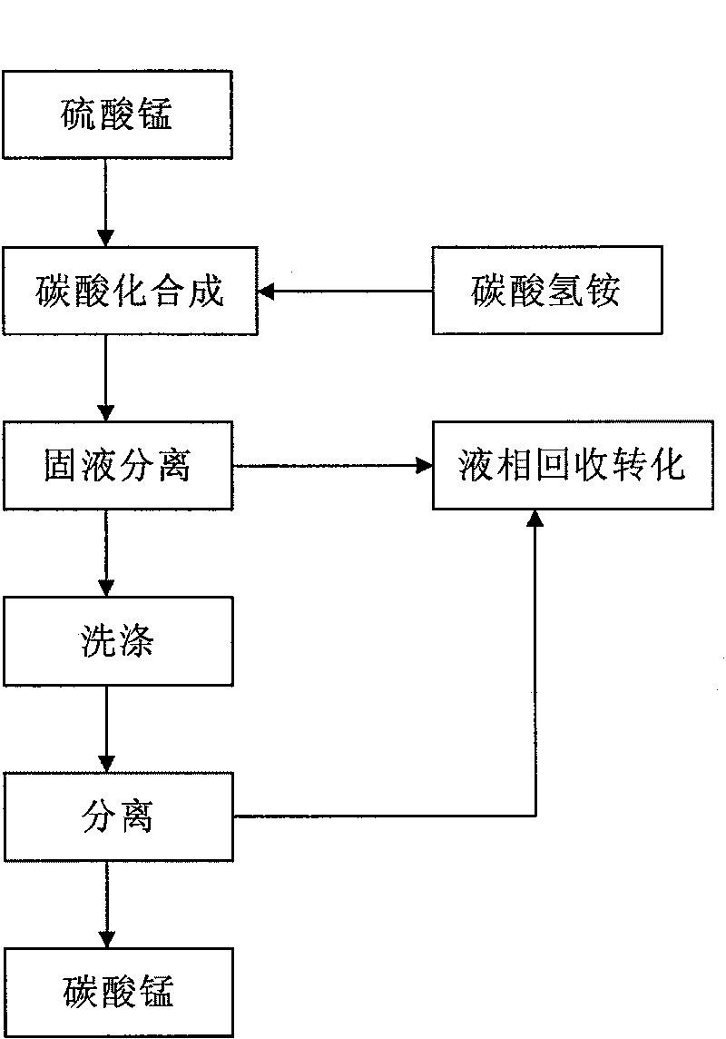 Method for preparing manganese carbonate