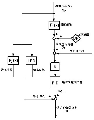 Control method for preventing excessive adjustment of coal feed for boiler in process of varying load