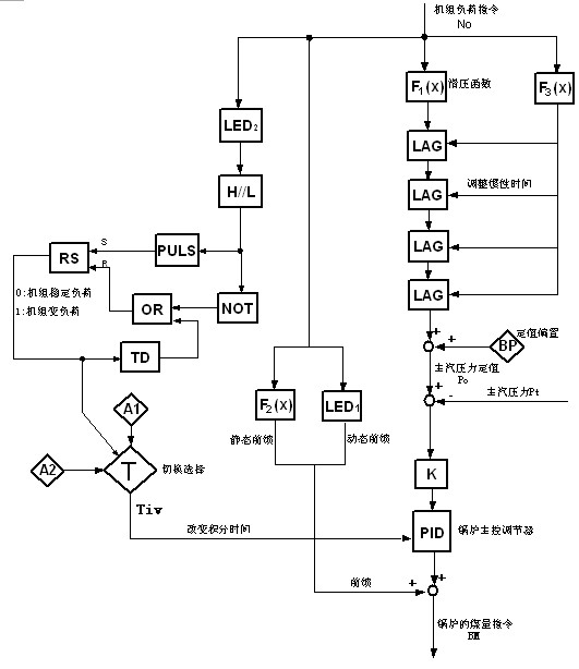 Control method for preventing excessive adjustment of coal feed for boiler in process of varying load