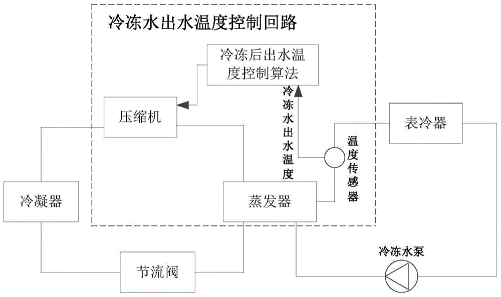 Chilled water circuit control method based on fuzzy pid and neural internal model