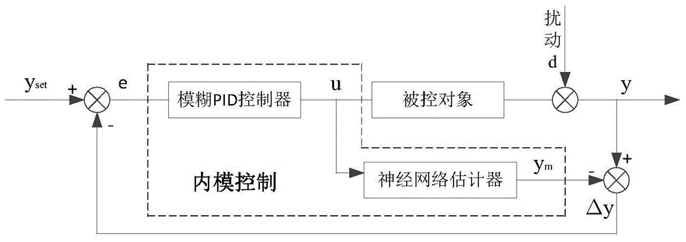 Chilled water circuit control method based on fuzzy pid and neural internal model