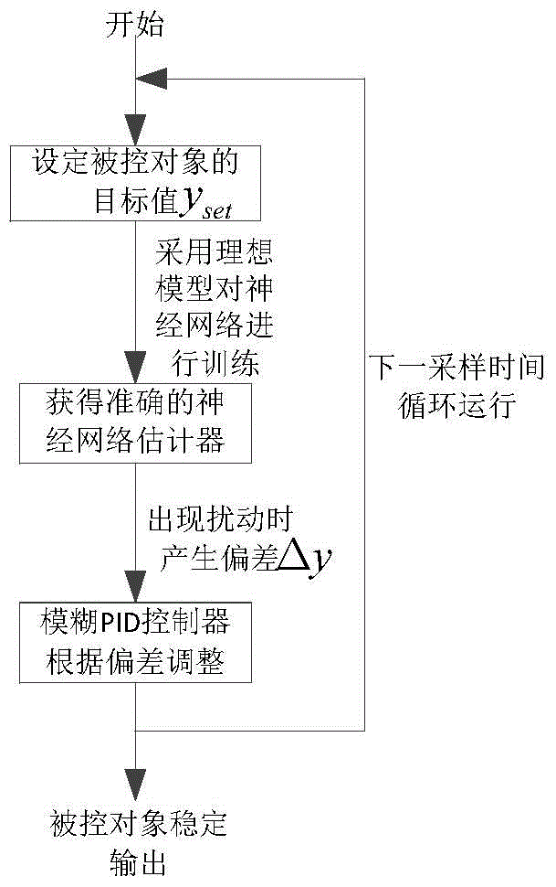 Chilled water circuit control method based on fuzzy pid and neural internal model