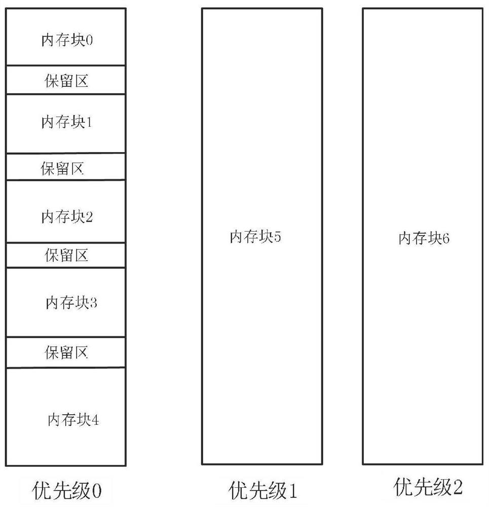 Memory management method for embedded operating system of digital signal processor