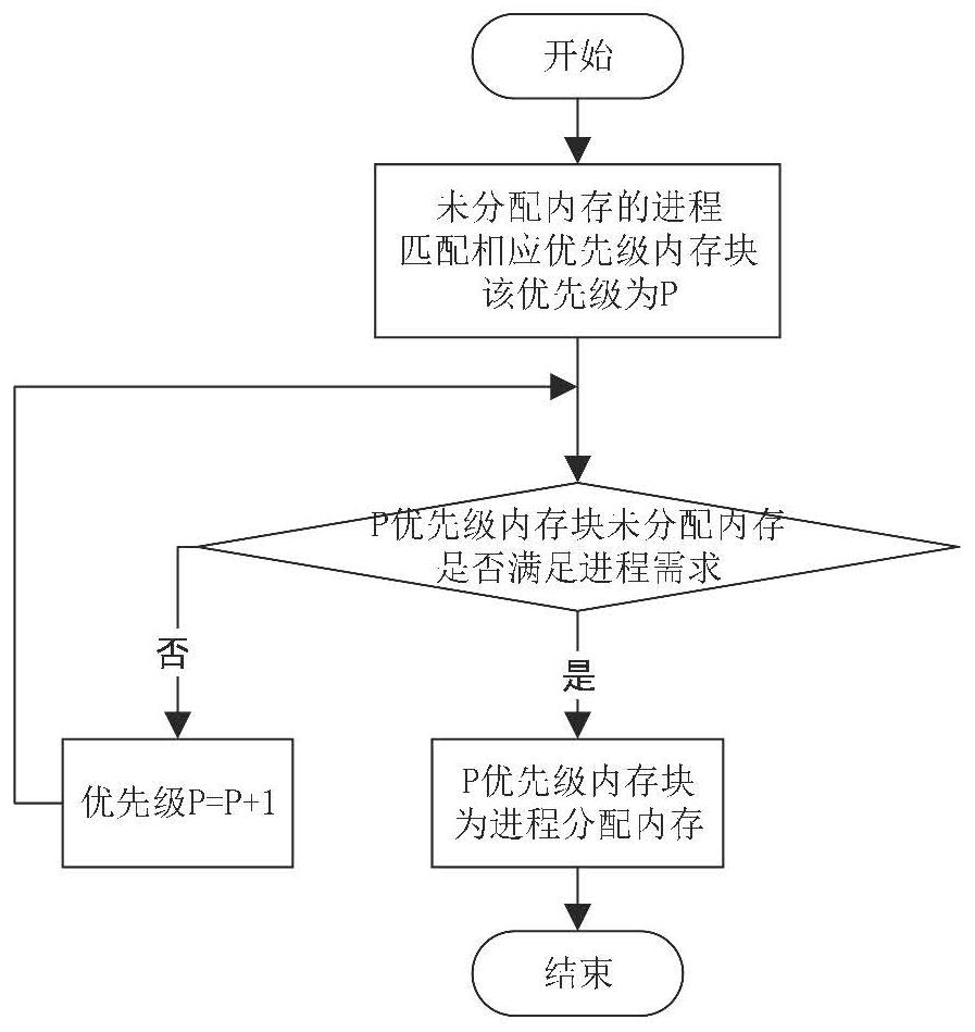 Memory management method for embedded operating system of digital signal processor