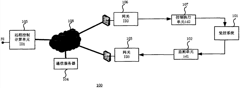 A Distributed Closed-loop Control System Based on Internet