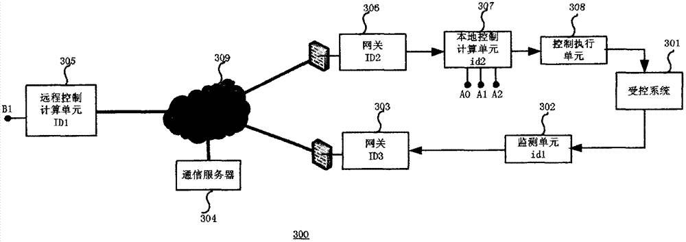 A Distributed Closed-loop Control System Based on Internet