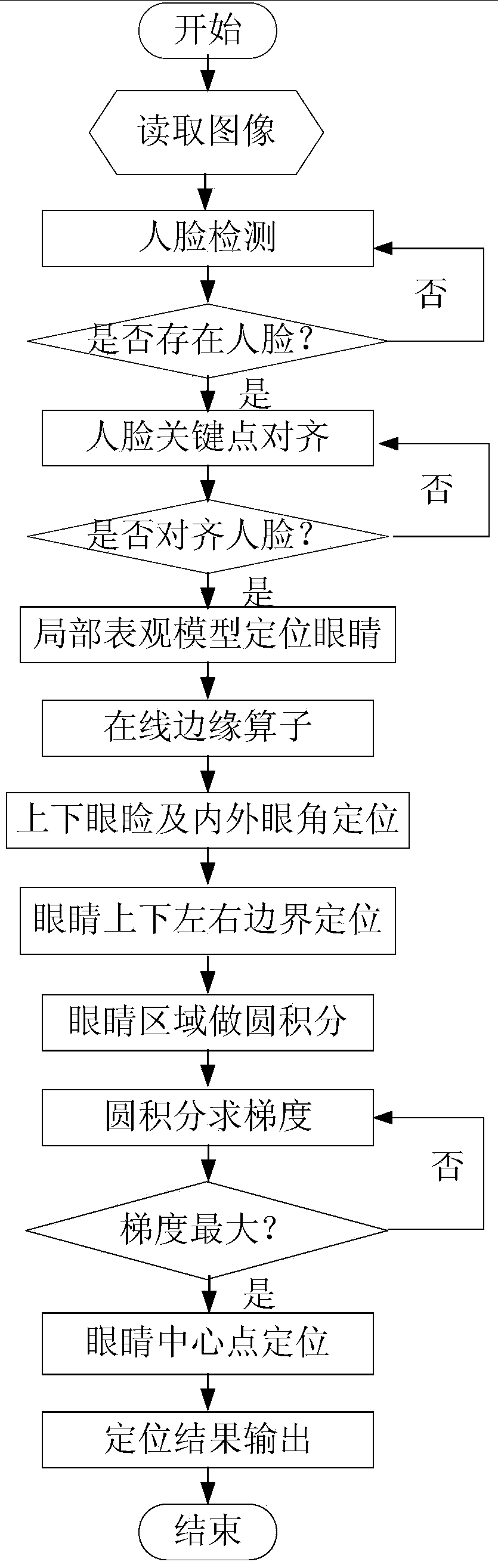 Method for locating central points of eyes in natural lighting front face image