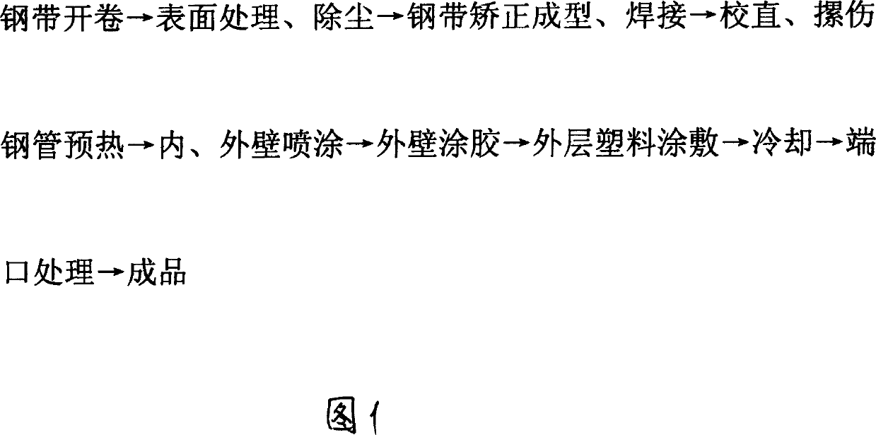 Production process of composite plastic-steel pipe with anti-corrosive coating