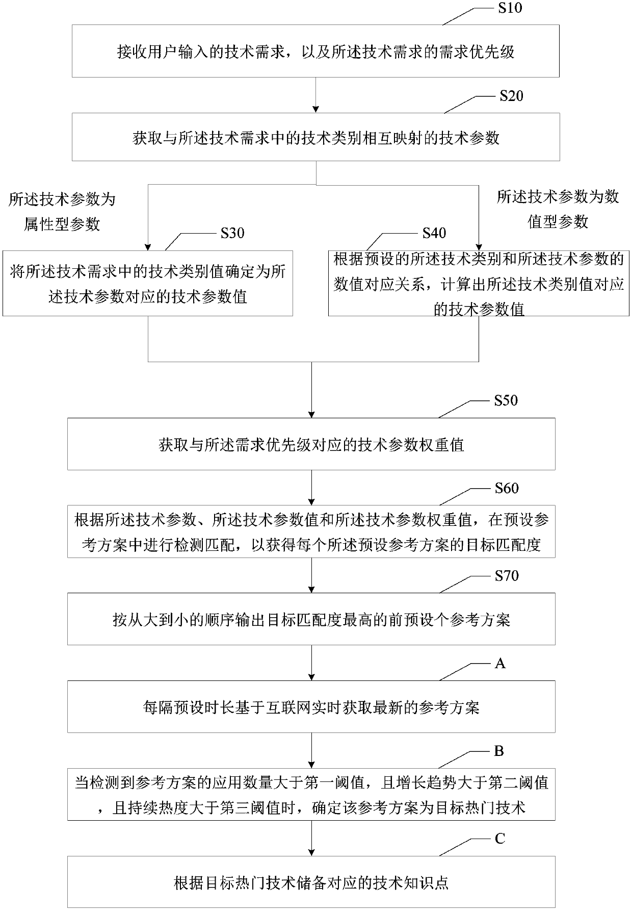 Technical reference display method and device, server and readable storage medium