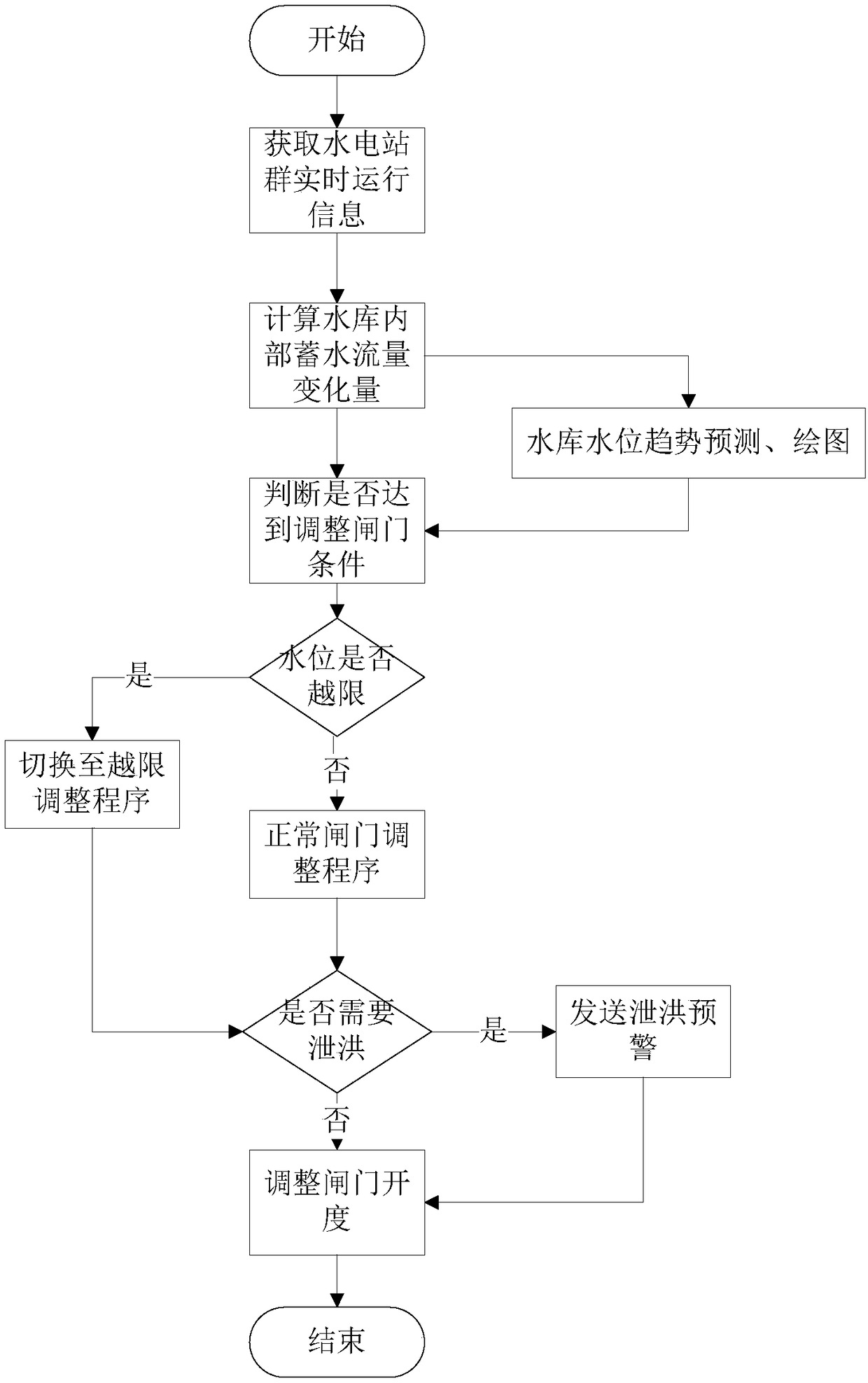 Water level prediction analysis and control method of a hydropower station reservoir