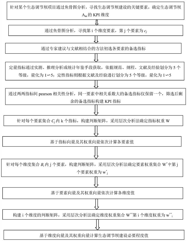 Method for quantitatively evaluating construction necessary degree of ecological regulation dam construction