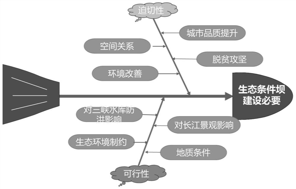 Method for quantitatively evaluating construction necessary degree of ecological regulation dam construction