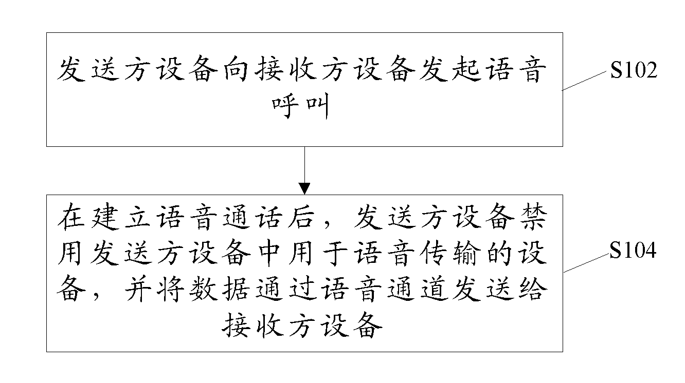 Method, system and terminal for transmitting data